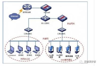 信息中心機(jī)房網(wǎng)絡(luò)設(shè)備操作規(guī)程